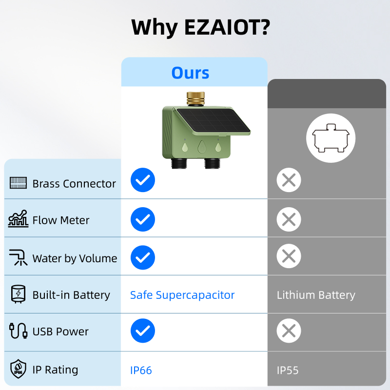 Controlador de Irrigação Autom - Smart Zen Garden avaliação e preço